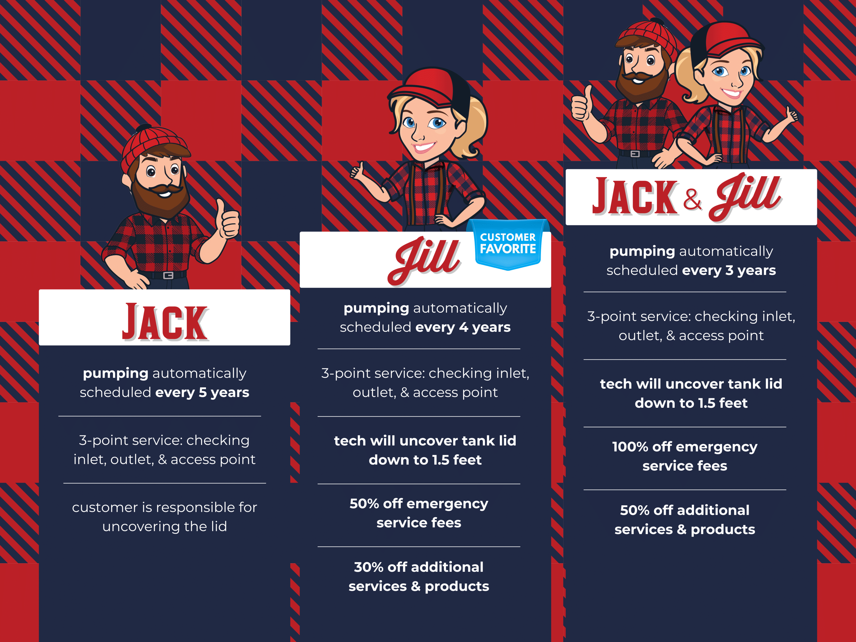 Comparison chart of PumperJack Septic's maintenance plan levels with pricing and included services