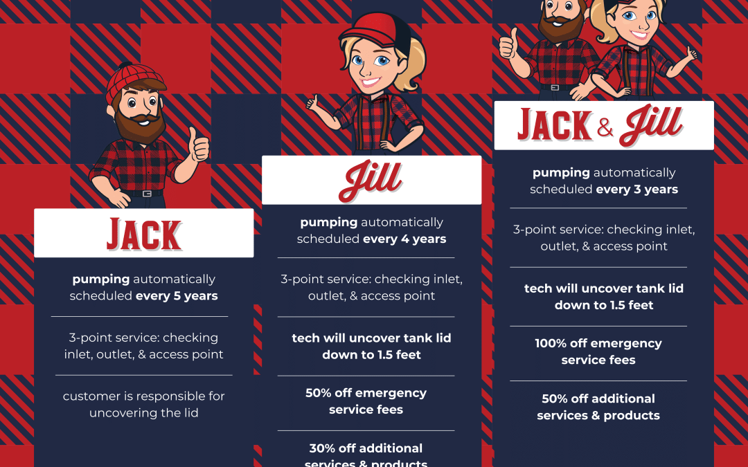 Comparison chart of PumperJack Septic's maintenance plan levels with pricing and included services